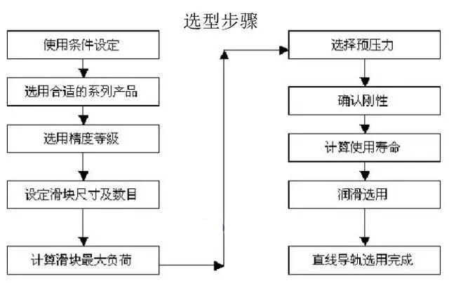 直线导轨选型